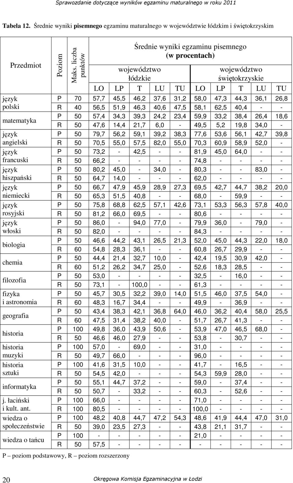 polski R 40 56,5 51,9 46,3 40,6 47,5 58,1 62,5 40,4 - - matematyka P 50 57,4 34,3 39,3 24,2 23,4 59,9 33,2 38,4 26,4 18,6 R 50 47,6 14,4 21,7 6,0-49,5 5,2 19,8 34,0 - P 50 79,7 56,2 59,1 39,2 38,3