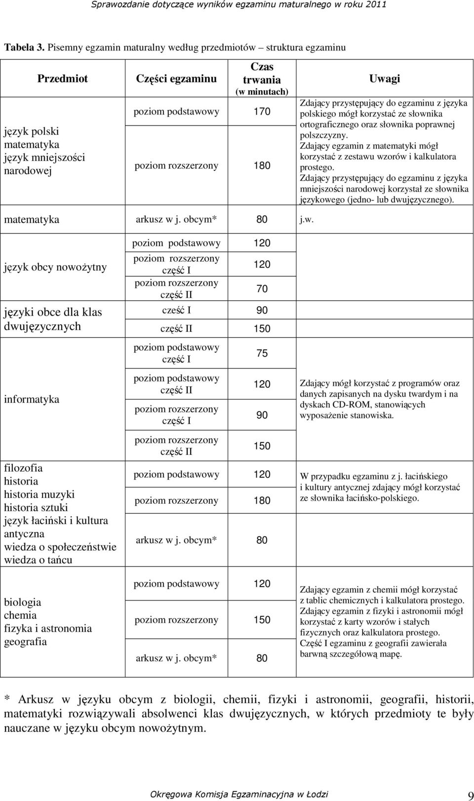 180 matematyka arkusz w j. obcym* 80 j.w. Uwagi Zdający przystępujący do egzaminu z a polskiego mógł korzystać ze słownika ortograficznego oraz słownika poprawnej polszczyzny.