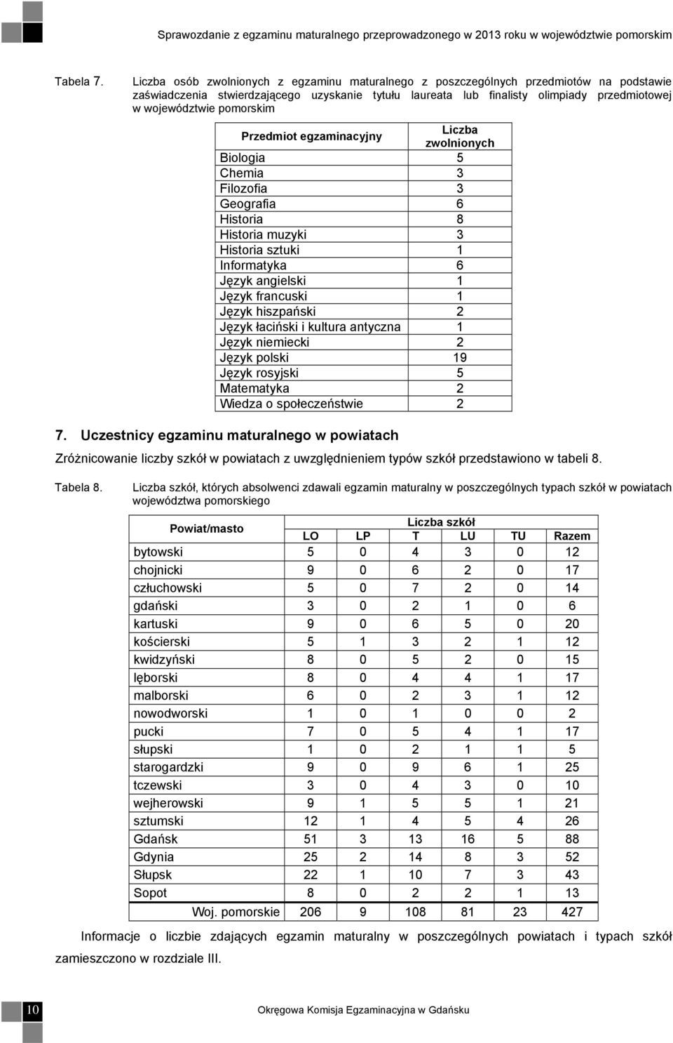 pomorskim Przedmiot egzaminacyjny Liczba zwolnionych Biologia 5 Chemia 3 Filozofia 3 Geografia 6 Historia 8 Historia muzyki 3 Historia sztuki 1 Informatyka 6 Język angielski 1 Język francuski 1 Język