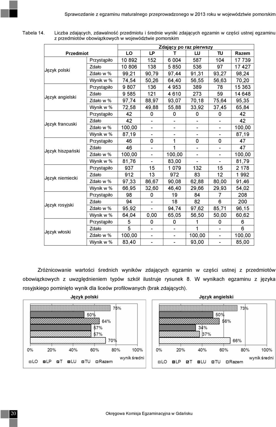 TU Razem Przystąpiło 10 892 152 6 004 587 104 17 739 Język polski Zdało 10 806 138 5 850 536 97 17 427 Zdało w % 99,21 90,79 97,44 91,31 93,27 98,24 Wynik w % 74,54 50,26 64,40 56,55 56,63 70,20