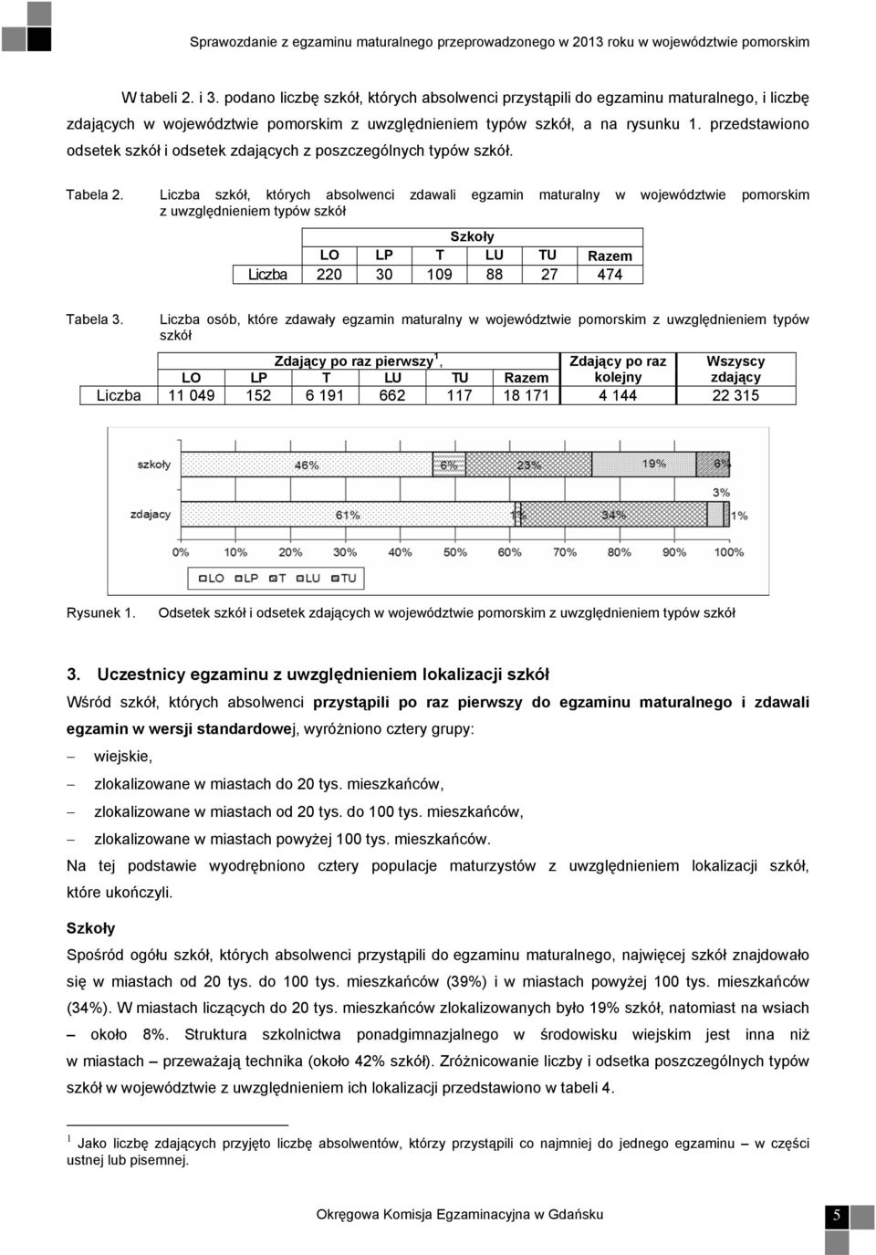 Liczba szkół, których absolwenci zdawali egzamin maturalny w województwie pomorskim z uwzględnieniem typów szkół Szkoły LO LP T LU TU Razem Liczba 220 30 109 88 27 474 Tabela 3.