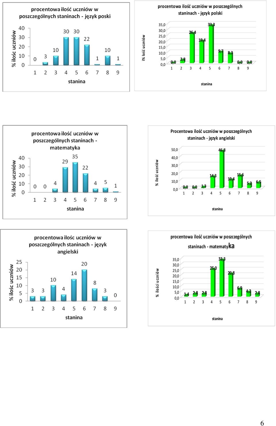 50,0 40,0 30,0 20,0 10,0 0,0 46,8 14,3 10,4 15,6 5,2 6,5 0,0 0,0 1,3 1 2 3 4 5 6 7 8 9 stanina procentowa ilość uczniów w poszczególnych