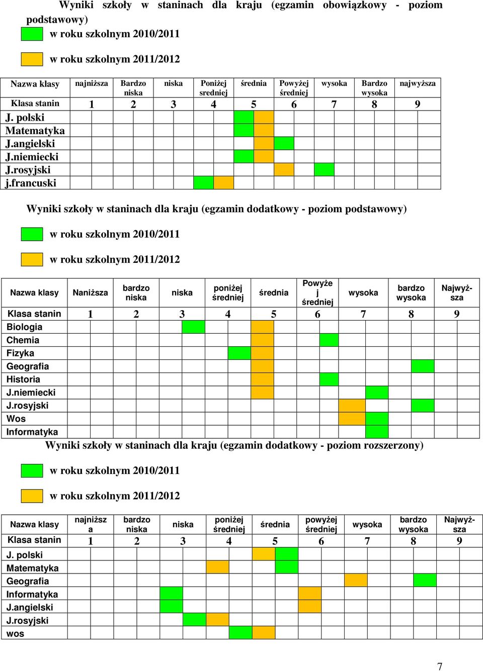 francuski Wyniki szkoły w staninach dla kraju (egzamin dodatkowy - poziom podstawowy) Nazwa klasy w roku szkolnym 2010/2011 w roku szkolnym 2011/2012 Naniższa bardzo niska niska poniżej średniej