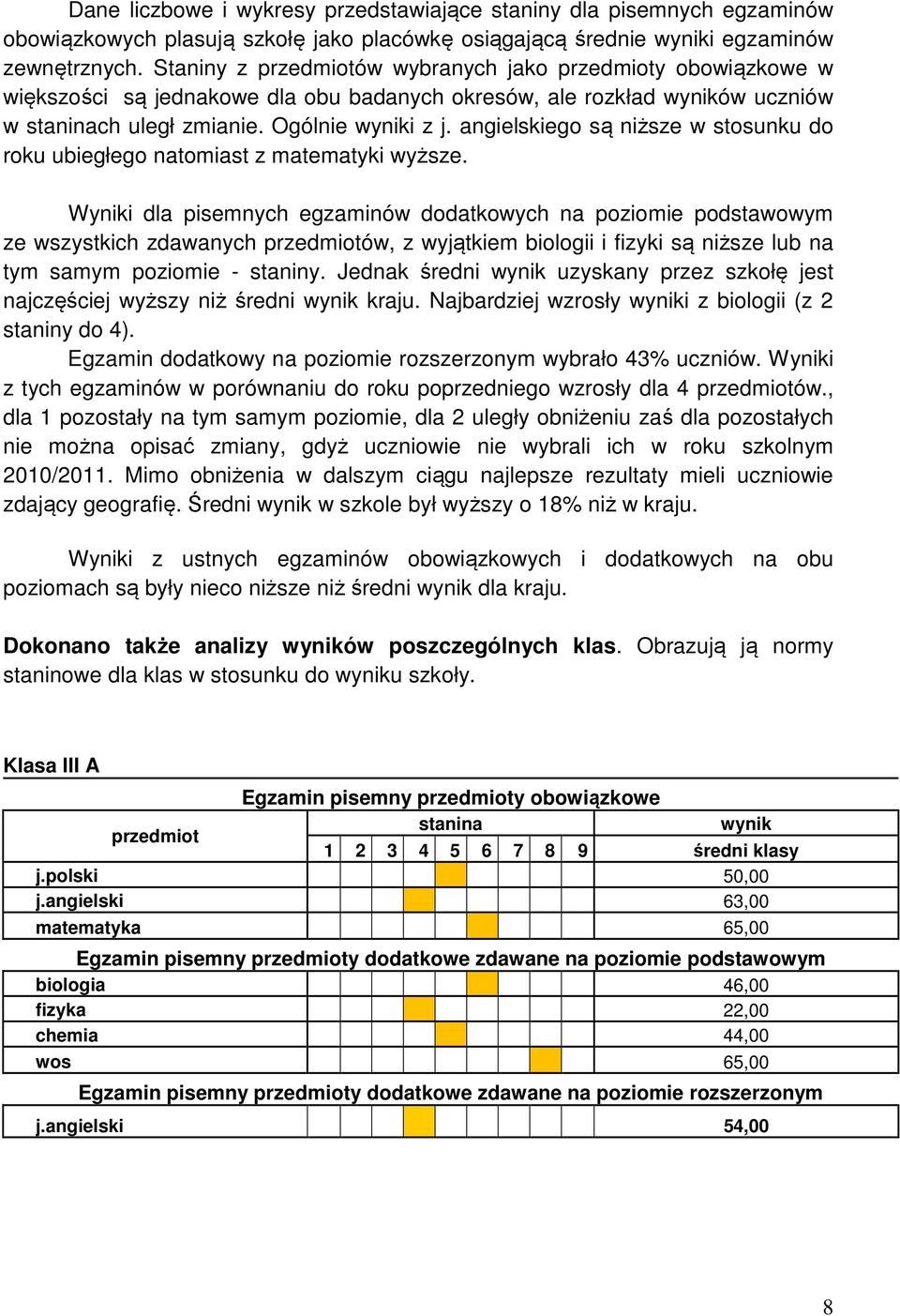 angielskiego są niższe w stosunku do roku ubiegłego natomiast z matematyki wyższe.