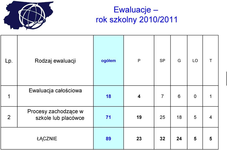 Ewaluacja całościowa 8 7 6 0 Procesy