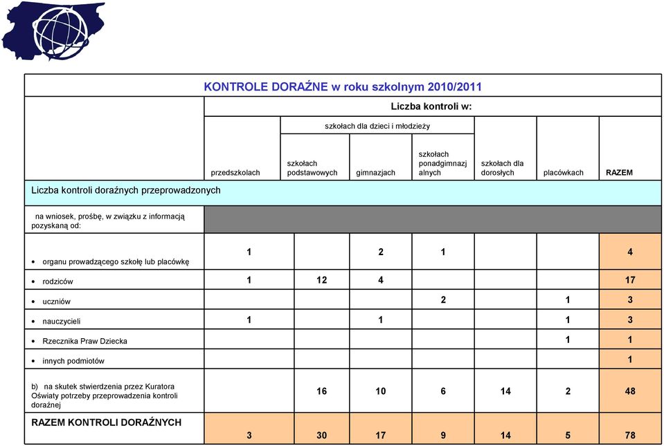 związku z informacją pozyskaną od: organu prowadzącego szkołę lub placówkę rodziców 7 uczniów 3 nauczycieli 3 Rzecznika Praw Dziecka