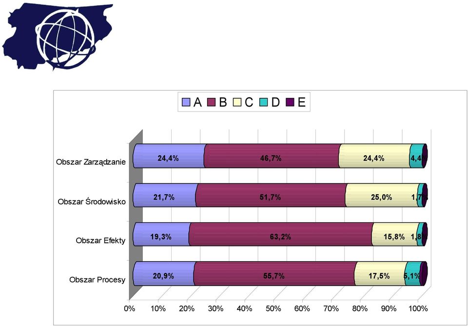 Efekty 9,3% 63,%,8%,8% Obszar Procesy