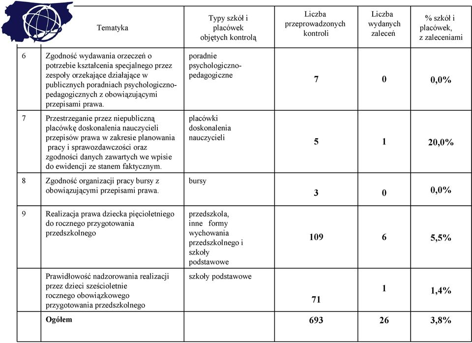 poradnie psychologicznopedagogiczne 7 0 0,0% 7 Przestrzeganie przez niepubliczną placówkę doskonalenia nauczycieli przepisów prawa w zakresie planowania pracy i sprawozdawczości oraz zgodności danych