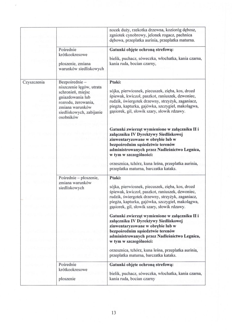 Bezpo średnie - Ptaki: niszczenie l ęgów, utrata schronie ń, miejsc sójka, pierwiosnek, piecuszek, zi ęba, kos, drozd gniazdowania lub śpiewak, kwiczo ł, paszkot, raniuszek, dzwoniec, rozrodu,