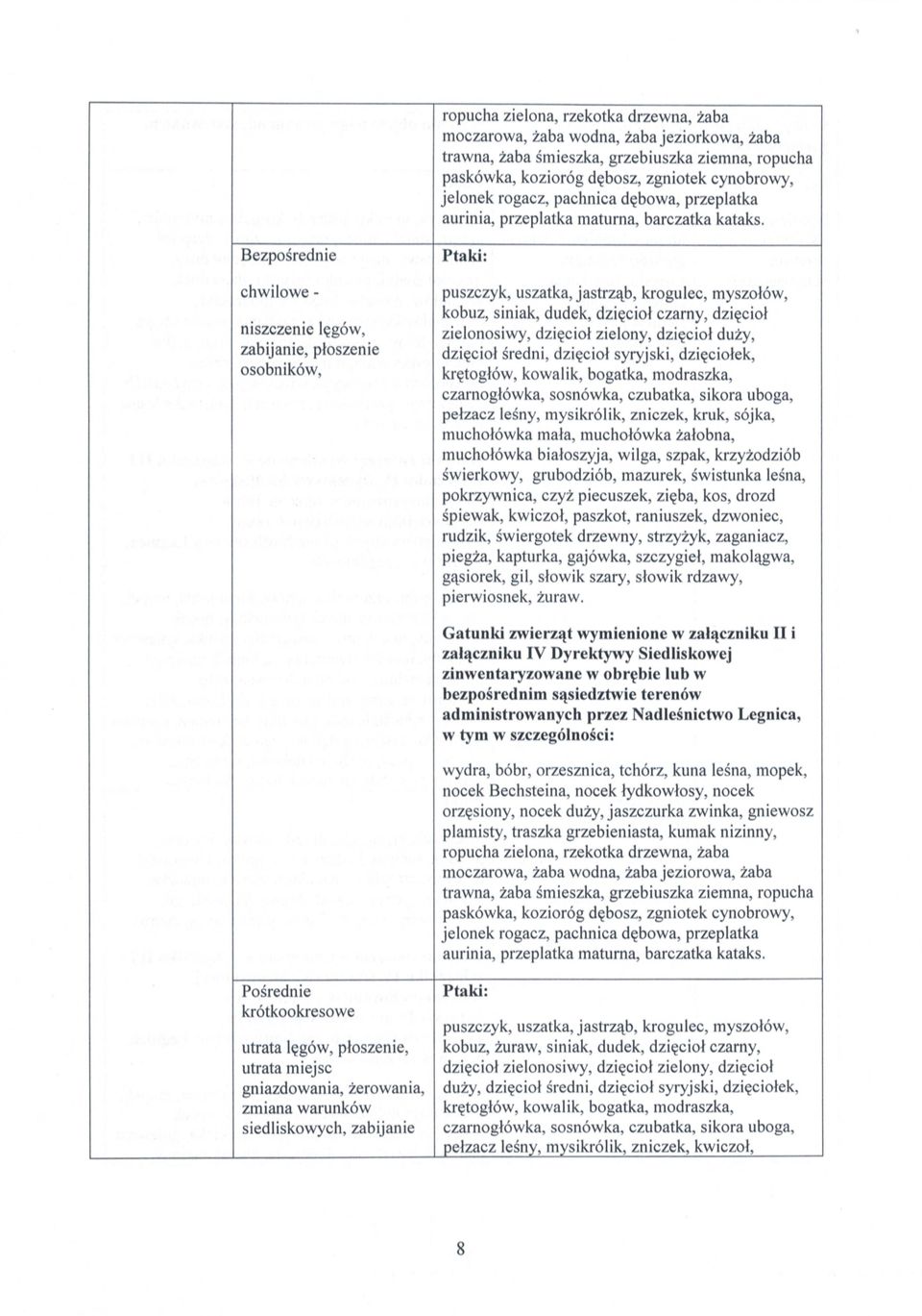 Bezpo średnie chwilowe - niszczenie łęgów, zabijanie, p łoszenie osobników, Ptaki: puszczyk, uszatka, jastrząb, krogulec, myszo łów, kobuz, siniak, dudek, dzi ęcioł czarny, dzi ęcio ł zielonosiwy,