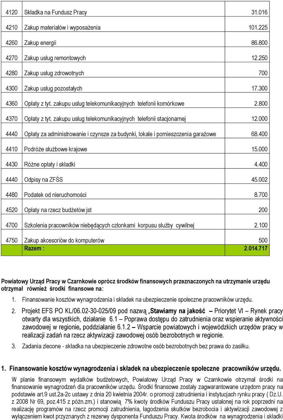 zakupu usług telekomunikacyjnych telefonii stacjonarnej 12.000 4440 Opłaty za administrowanie i czynsze za budynki, lokale i pomieszczenia garażowe 68.400 4410 Podróże służbowe krajowe 15.