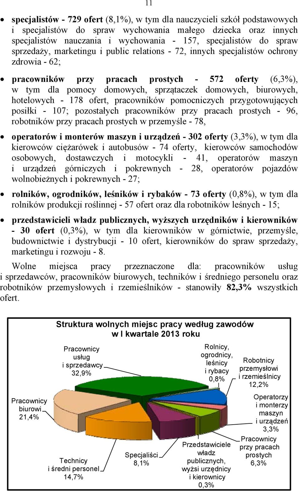 biurowych, hotelowych - 78 ofert, pracowników pomocniczych przygotowujących posiłki - 7; pozostałych pracowników przy pracach prostych - 96, robotników przy pracach prostych w przemyśle - 78,