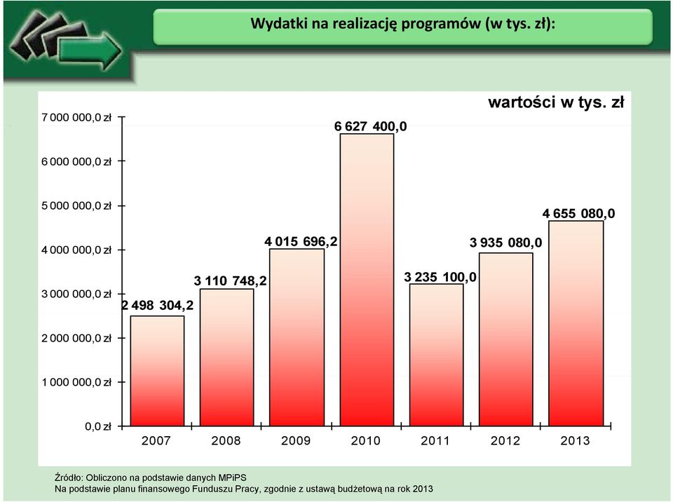 080,0 3 110 748,2 3 235 100,0 2 000 000,0 zł 1 000 000,0 zł 0,0 zł 2007 2008 2009 2010 2011 2012 2013