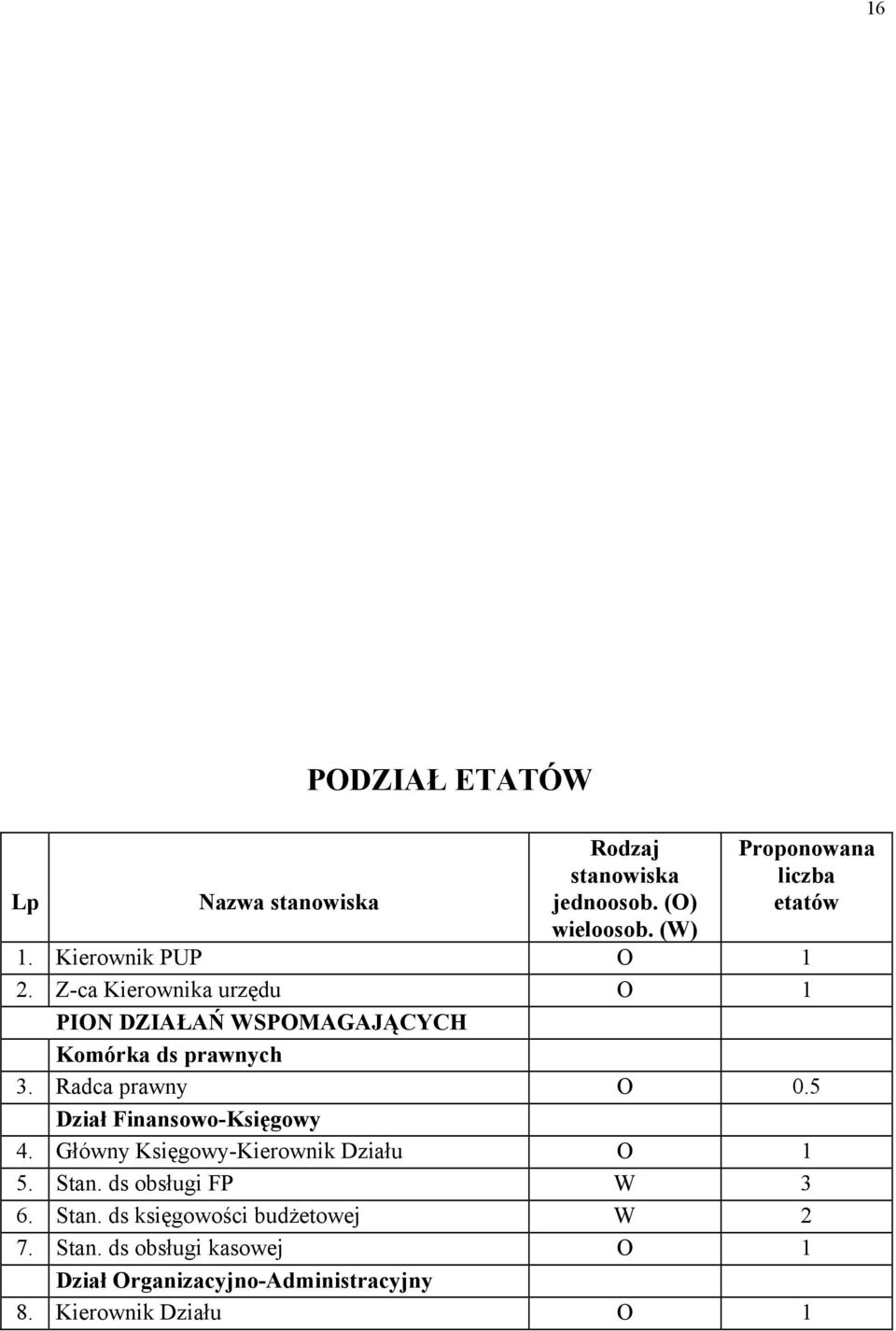 Radca prawny O 0.5 Dział Finansowo-Księgowy 4. Główny Księgowy-Kierownik Działu O 1 5. Stan. ds obsługi FP W 3 6.