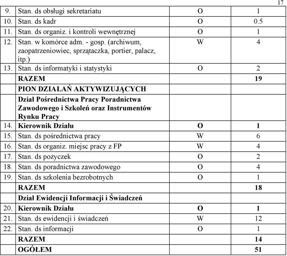 ds informatyki i statystyki O 2 RAZEM 19 PION DZIAŁAŃ AKTYWIZUJĄCYCH Dział Pośrednictwa Pracy Poradnictwa Zawodowego i Szkoleń oraz Instrumentów Rynku Pracy 14. Kierownik Działu O 1 15.