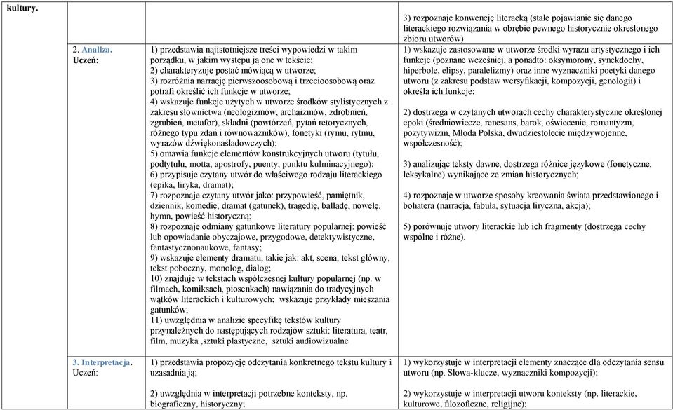 oraz potrafi określić ich funkcje w utworze; 4) wskazuje funkcje użytych w utworze środków stylistycznych z zakresu słownictwa (neologizmów, archaizmów, zdrobnień, zgrubień, metafor), składni