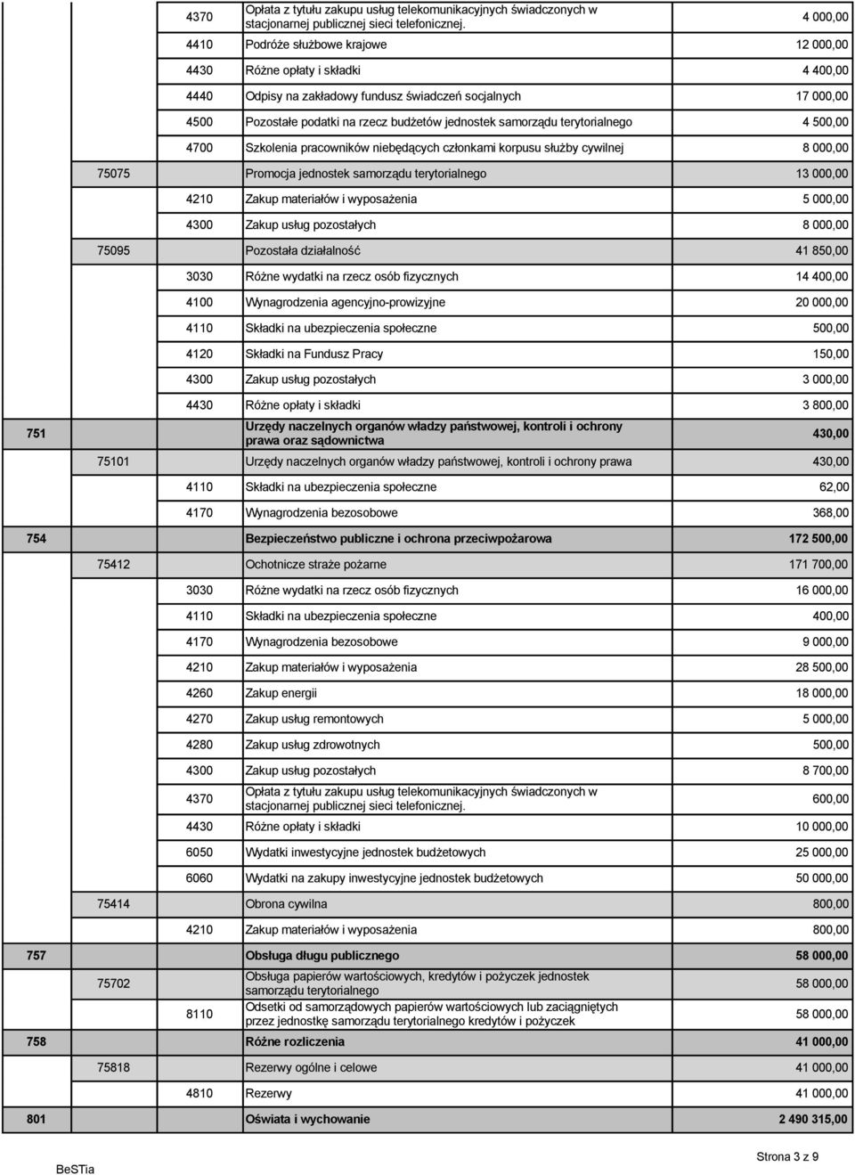 materiałów i wyposażenia 5 000,00 4300 Zakup usług pozostałych 8 000,00 75095 Pozostała działalność 41 850,00 3030 Różne wydatki na rzecz osób fizycznych 14 400,00 4100 Wynagrodzenia