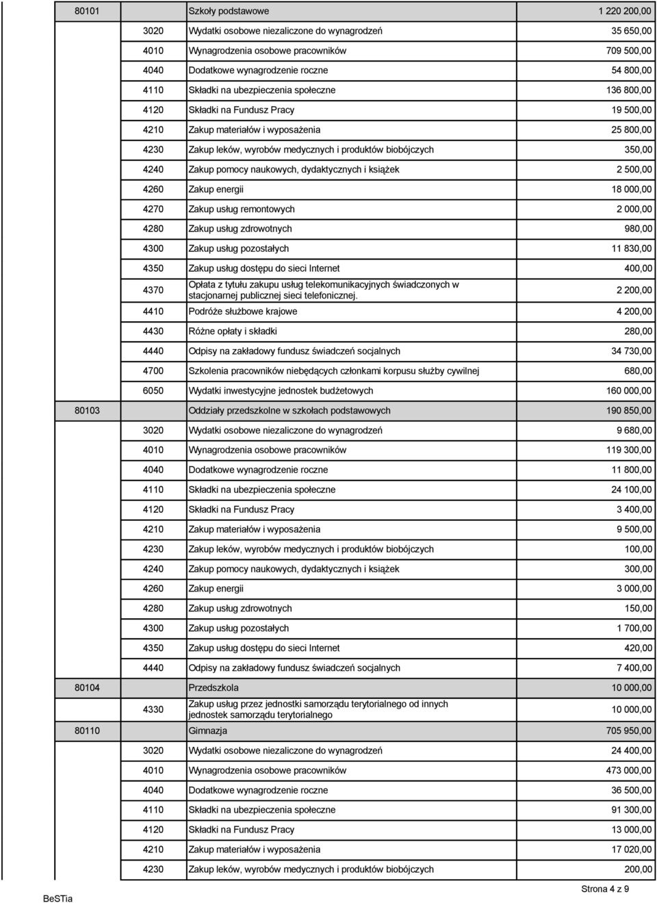 4240 Zakup pomocy naukowych, dydaktycznych i książek 2 500,00 4260 Zakup energii 18 000,00 4270 Zakup usług remontowych 2 000,00 4280 Zakup usług zdrowotnych 980,00 4300 Zakup usług pozostałych 11