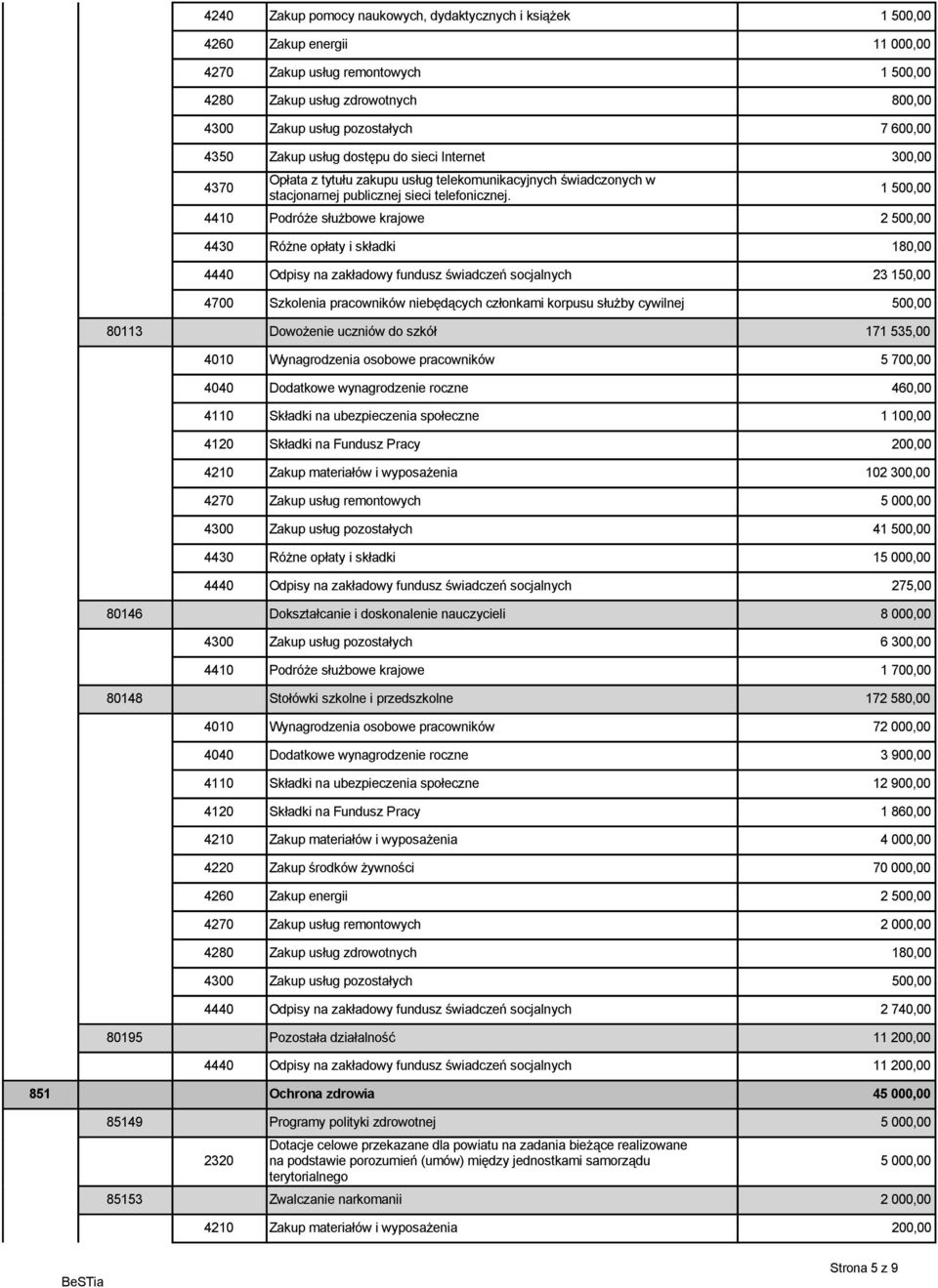 150,00 4700 Szkolenia pracowników niebędących członkami korpusu służby cywilnej 500,00 80113 Dowożenie uczniów do szkół 171 535,00 4010 Wynagrodzenia osobowe pracowników 5 700,00 4040 Dodatkowe