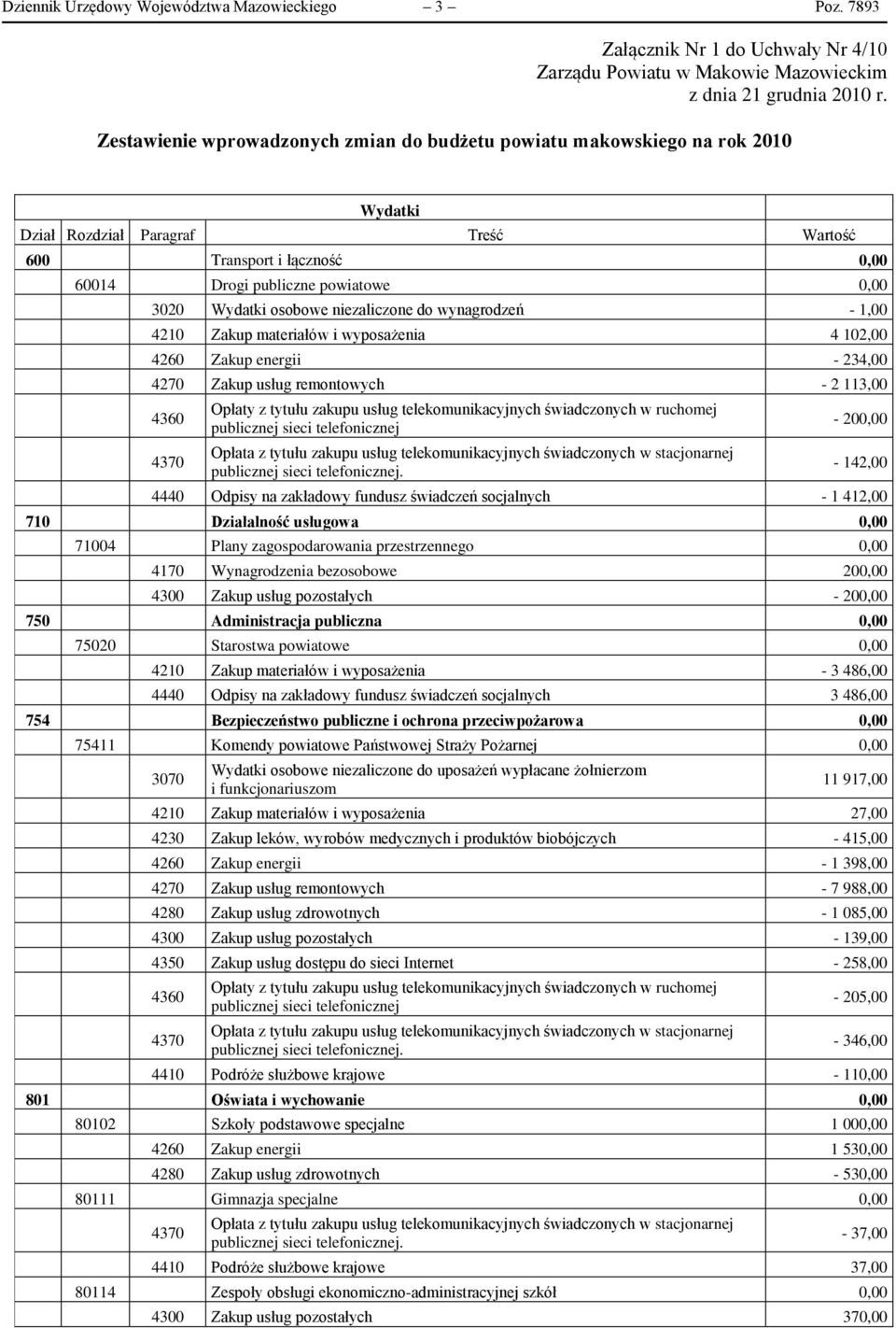 Wydatki osobowe niezaliczone do wynagrodzeń - 1,00 4210 Zakup materiałów i wyposażenia 4 102,00 4260 Zakup energii - 234,00 4270 Zakup usług remontowych - 2 113,00 Opłaty z tytułu zakupu usług