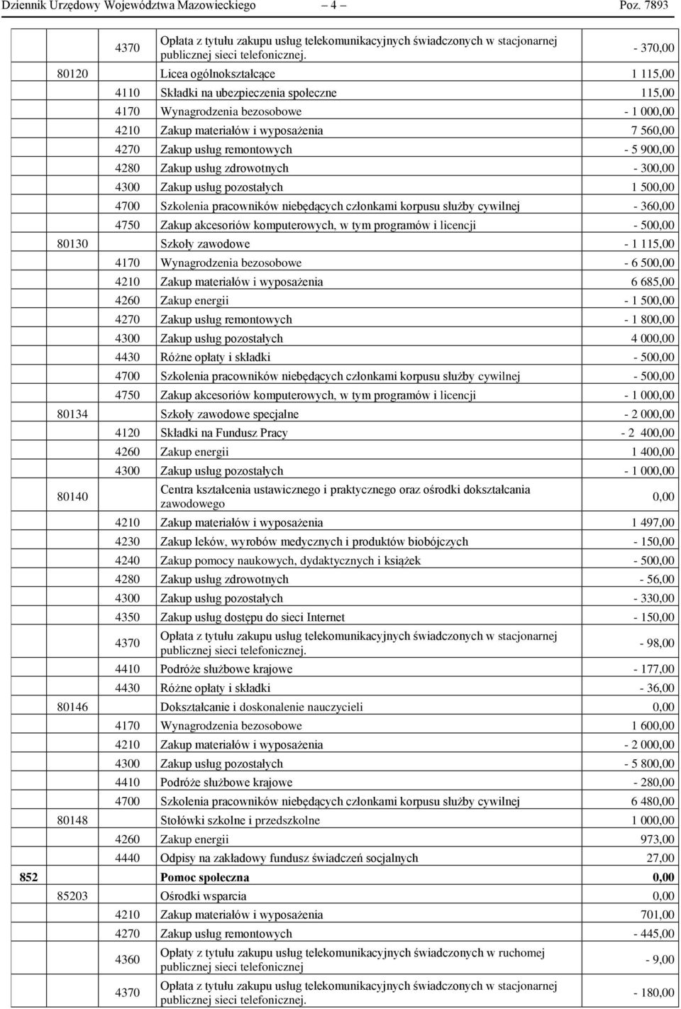 remontowych - 5 900,00 4280 Zakup usług zdrowotnych - 300,00 4300 Zakup usług pozostałych 1 500,00 4700 Szkolenia pracowników niebędących członkami korpusu służby cywilnej - 360,00 4750 Zakup