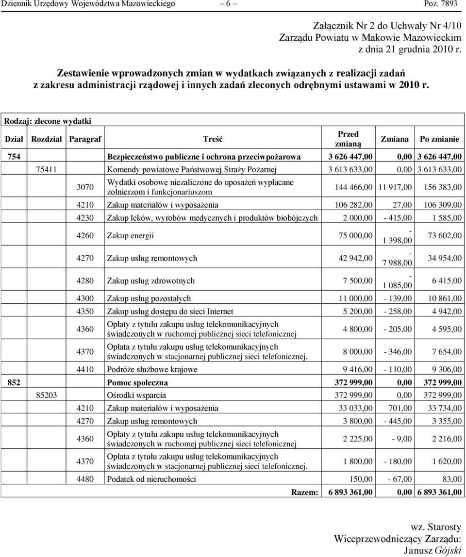 Rodzaj: zlecone wydatki Dział Rozdział Paragraf Treść Przed zmianą Zmiana Po zmianie 754 Bezpieczeństwo publiczne i ochrona przeciwpożarowa 3 626 447,00 0,00 3 626 447,00 75411 Komendy powiatowe