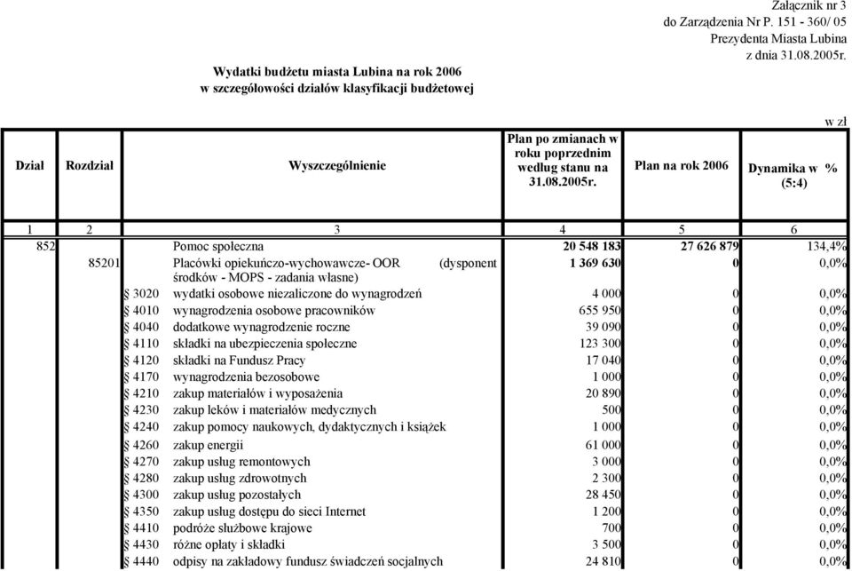 w zł Dynamika w % (5:4) 1 2 3 4 5 6 852 Pomoc społeczna 20 548 183 27 626 879 134,4% 85201 Placówki opiekuńczo-wychowawcze- OOR (dysponent 1 369 630 0 0,0% środków - MOPS - zadania własne) 3020