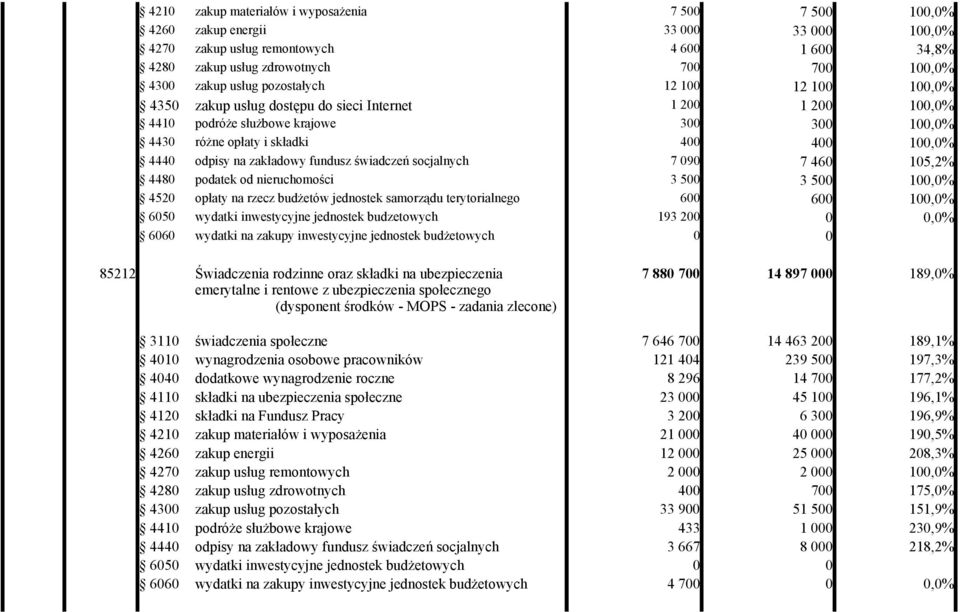 odpisy na zakładowy fundusz świadczeń socjalnych 7 090 7 460 105,2% 4480 podatek od nieruchomości 3 500 3 500 100,0% 4520 opłaty na rzecz budżetów jednostek samorządu terytorialnego 600 600 100,0%