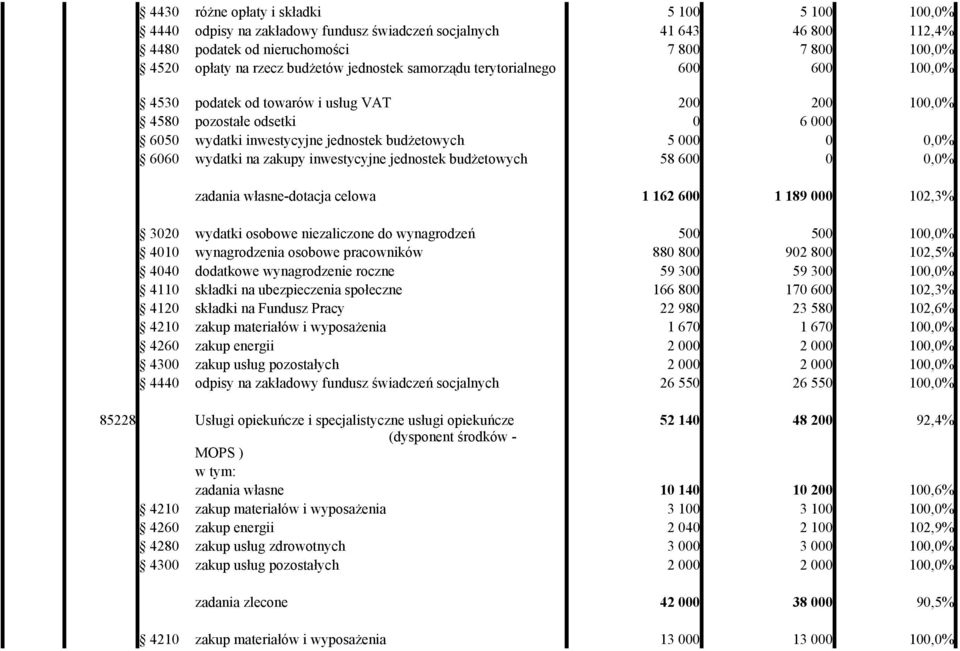 0,0% 6060 wydatki na zakupy inwestycyjne jednostek budżetowych 58 600 0 0,0% zadania własne-dotacja celowa 1 162 600 1 189 000 102,3% 3020 wydatki osobowe niezaliczone do wynagrodzeń 500 500 100,0%