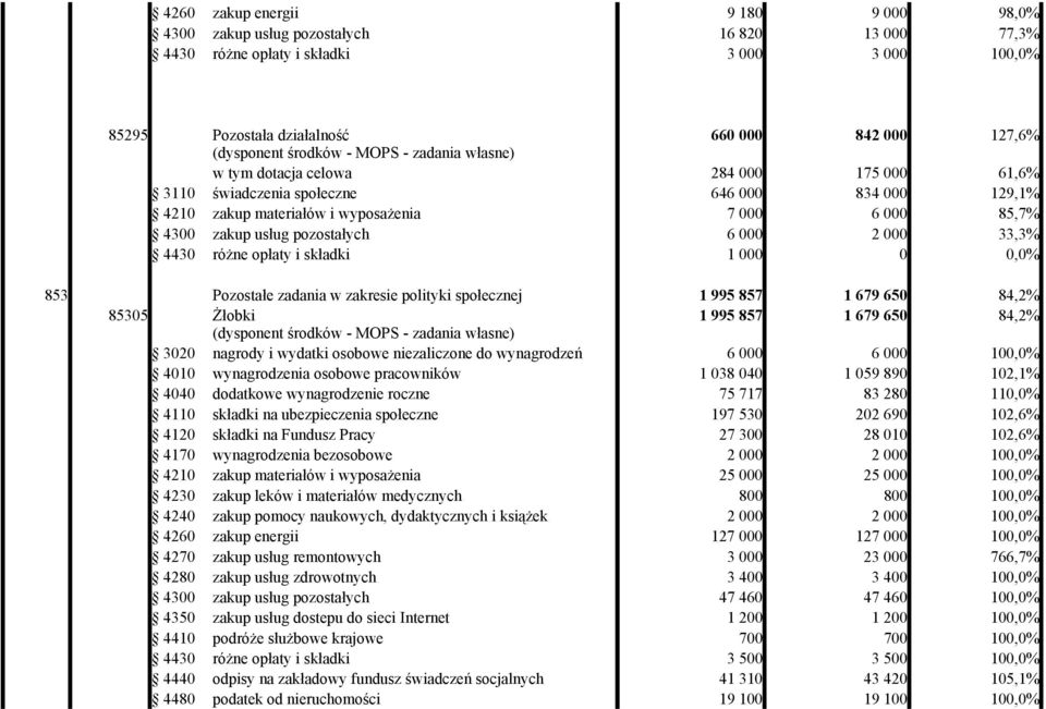 składki 1 000 0 0,0% 853 Pozostałe zadania w zakresie polityki społecznej 1 995 857 1 679 650 84,2% 85305 Żłobki 1 995 857 1 679 650 84,2% 3020 nagrody i wydatki osobowe niezaliczone do wynagrodzeń 6