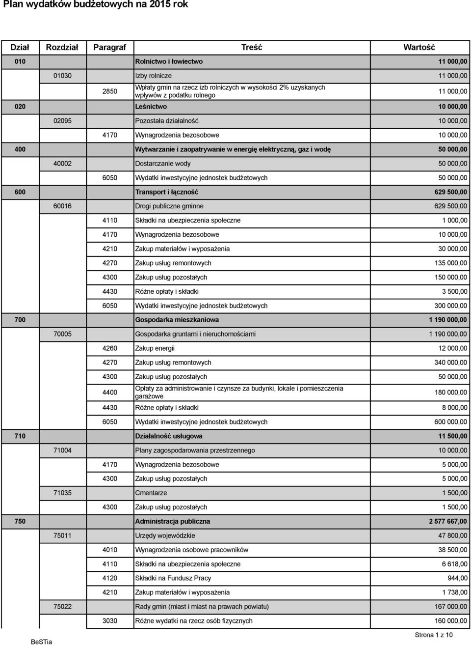 elektryczną, gaz i wodę 50 000,00 40002 Dostarczanie wody 50 000,00 6050 Wydatki inwestycyjne jednostek budżetowych 50 000,00 600 Transport i łączność 629 500,00 60016 Drogi publiczne gminne 629