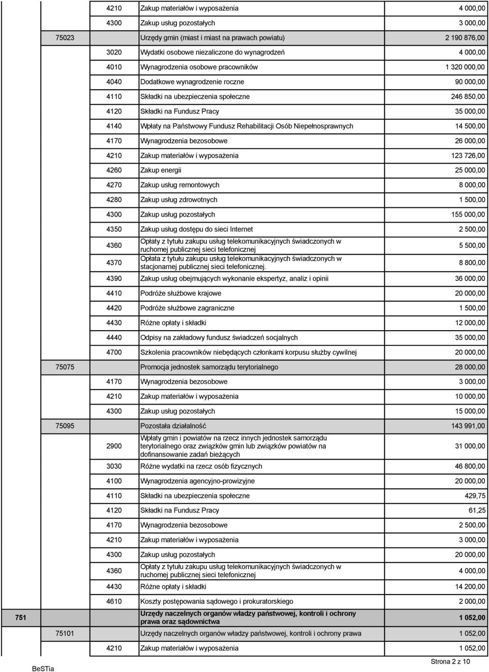 4140 Wpłaty na Państwowy Fundusz Rehabilitacji Osób Niepełnosprawnych 14 500,00 4170 Wynagrodzenia bezosobowe 26 000,00 4210 Zakup materiałów i wyposażenia 123 726,00 4260 Zakup energii 25 000,00