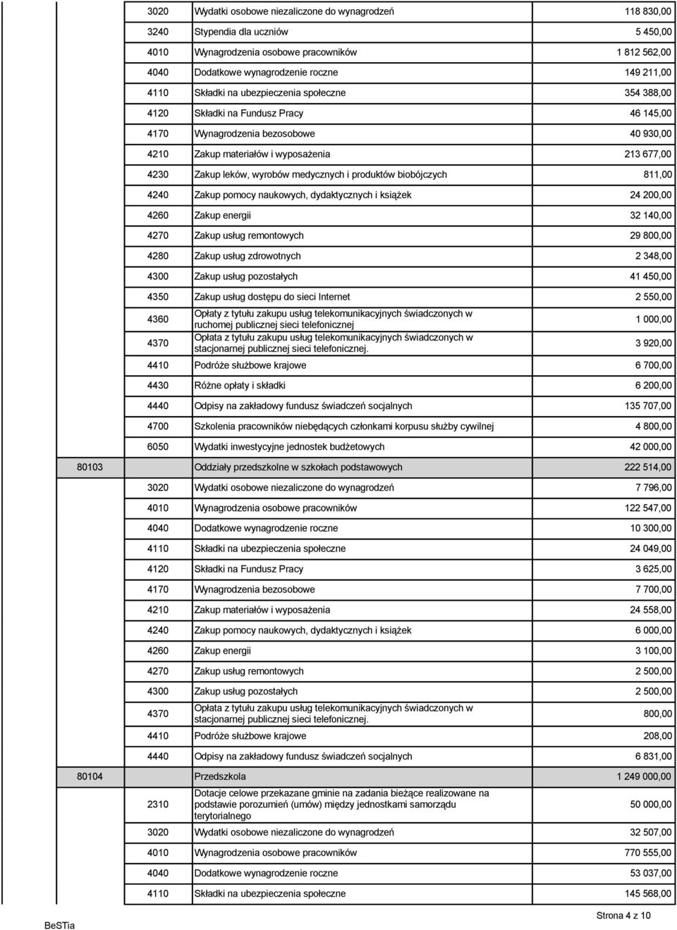 medycznych i produktów biobójczych 811,00 4240 Zakup pomocy naukowych, dydaktycznych i książek 24 200,00 4260 Zakup energii 32 140,00 4270 Zakup usług remontowych 29 800,00 4280 Zakup usług