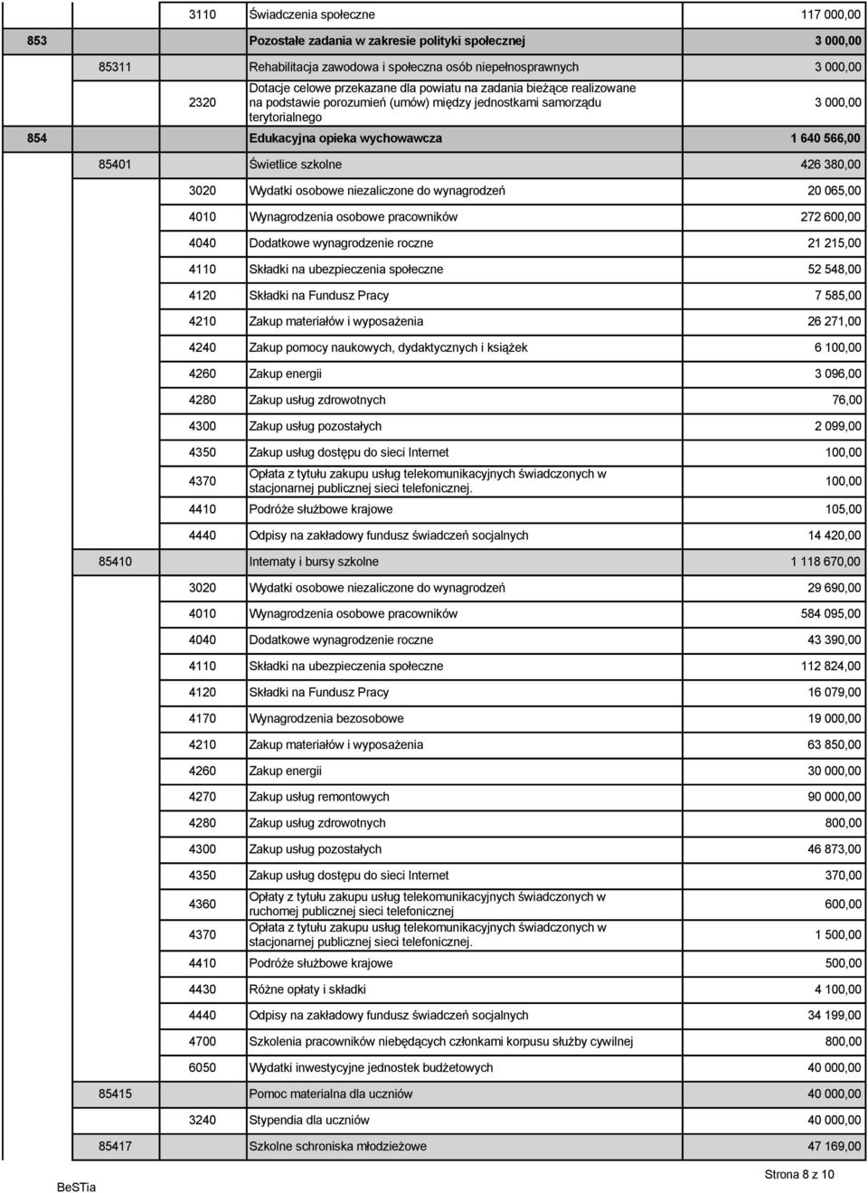 Świetlice szkolne 426 380,00 3020 Wydatki osobowe niezaliczone do wynagrodzeń 20 065,00 4010 Wynagrodzenia osobowe pracowników 272 600,00 4040 Dodatkowe wynagrodzenie roczne 21 215,00 4110 Składki na