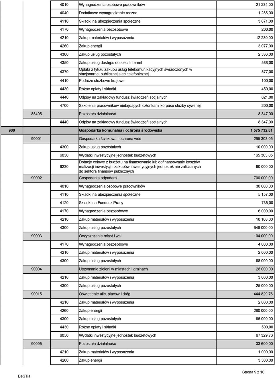 Różne opłaty i składki 450,00 4440 Odpisy na zakładowy fundusz świadczeń socjalnych 821,00 4700 Szkolenia pracowników niebędących członkami korpusu służby cywilnej 200,00 85495 Pozostała działalność