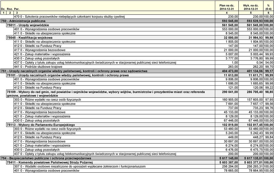 994,93 99,98 411 0 - Składki na ubezpieczenia społeczne 1 805,00 1 804,95 100,00 412 0 - Składki na Fundusz Pracy 147,00 147,00 100,00 417 0 - Wynagrodzenia bezosobowe 21 000,00 21 000,00 100,00 421