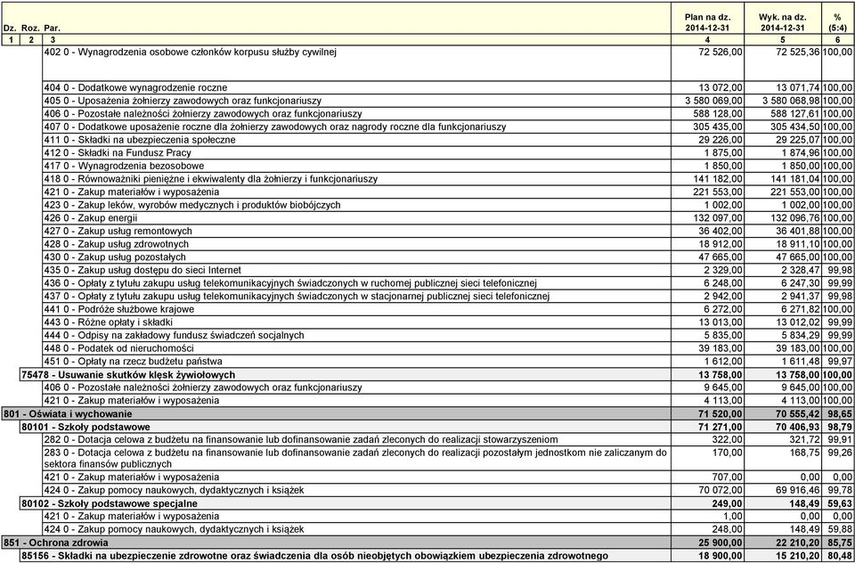 żołnierzy zawodowych oraz nagrody roczne dla funkcjonariuszy 305 435,00 305 434,50 100,00 411 0 - Składki na ubezpieczenia społeczne 29 226,00 29 225,07 100,00 412 0 - Składki na Fundusz Pracy 1