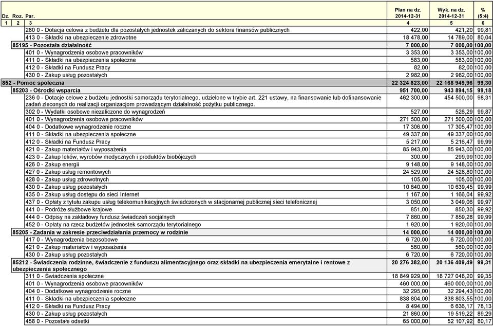 Fundusz Pracy 82,00 82,00 100,00 430 0 - Zakup usług pozostałych 2 982,00 2 982,00 100,00 852 - Pomoc społeczna 22 324 823,00 22 168 949,96 99,30 85203 - Ośrodki wsparcia 951 700,00 943 894,15 99,18