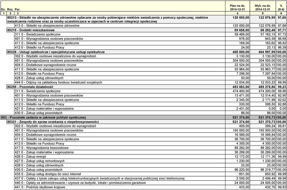 Świadczenia społeczne 58 489,00 57 162,15 97,73 401 0 - Wynagrodzenia osobowe pracowników 976,00 943,58 96,68 411 0 - Składki na ubezpieczenia społeczne 169,00 163,62 96,82 412 0 - Składki na Fundusz