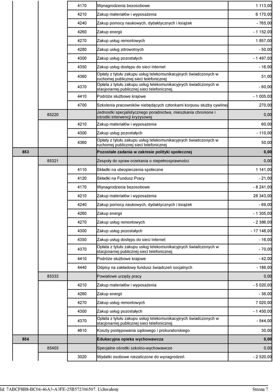 005,00 85220 4700 Szkolenia pracowników niebędących członkami korpusu służby cywilnej 270,00 Jednostki specjalistycznego poradnictwa, mieszkania chronione i ośrodki interwencji kryzysowej 4210 Zakup