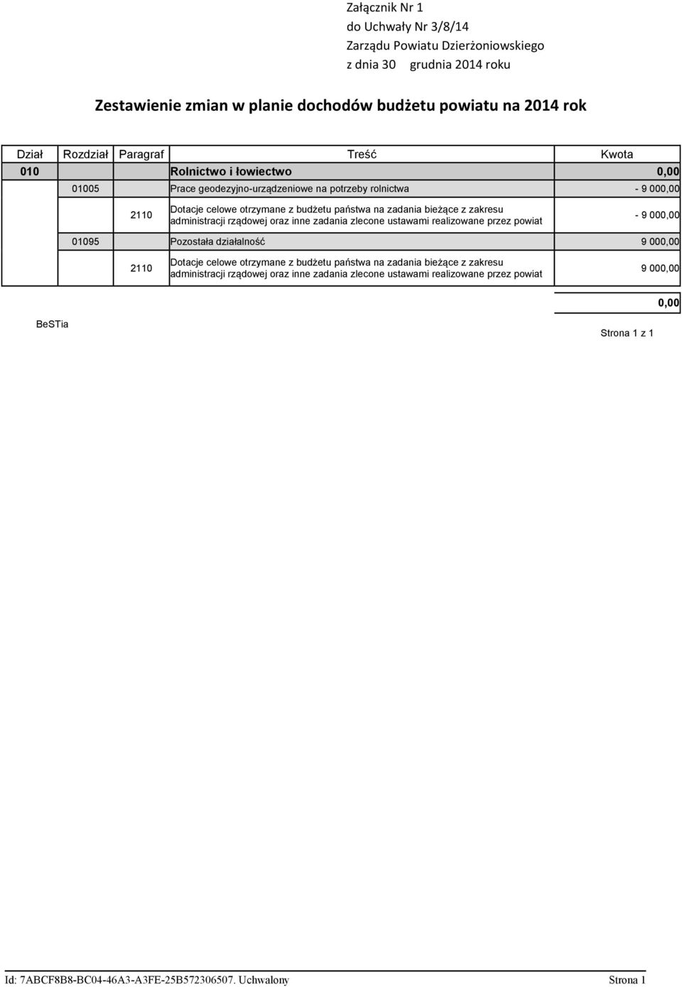 administracji rządowej oraz inne zadania zlecone ustawami realizowane przez powiat - 9 000,00 01095 Pozostała działalność 9 000,00 2110 Dotacje celowe otrzymane z budżetu państwa na zadania