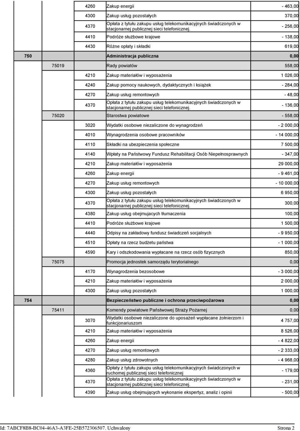 Wydatki osobowe niezaliczone do wynagrodzeń - 2 000,00 4010 Wynagrodzenia osobowe pracowników - 14 000,00 4110 Składki na ubezpieczenia społeczne 7 500,00 4140 Wpłaty na Państwowy Fundusz