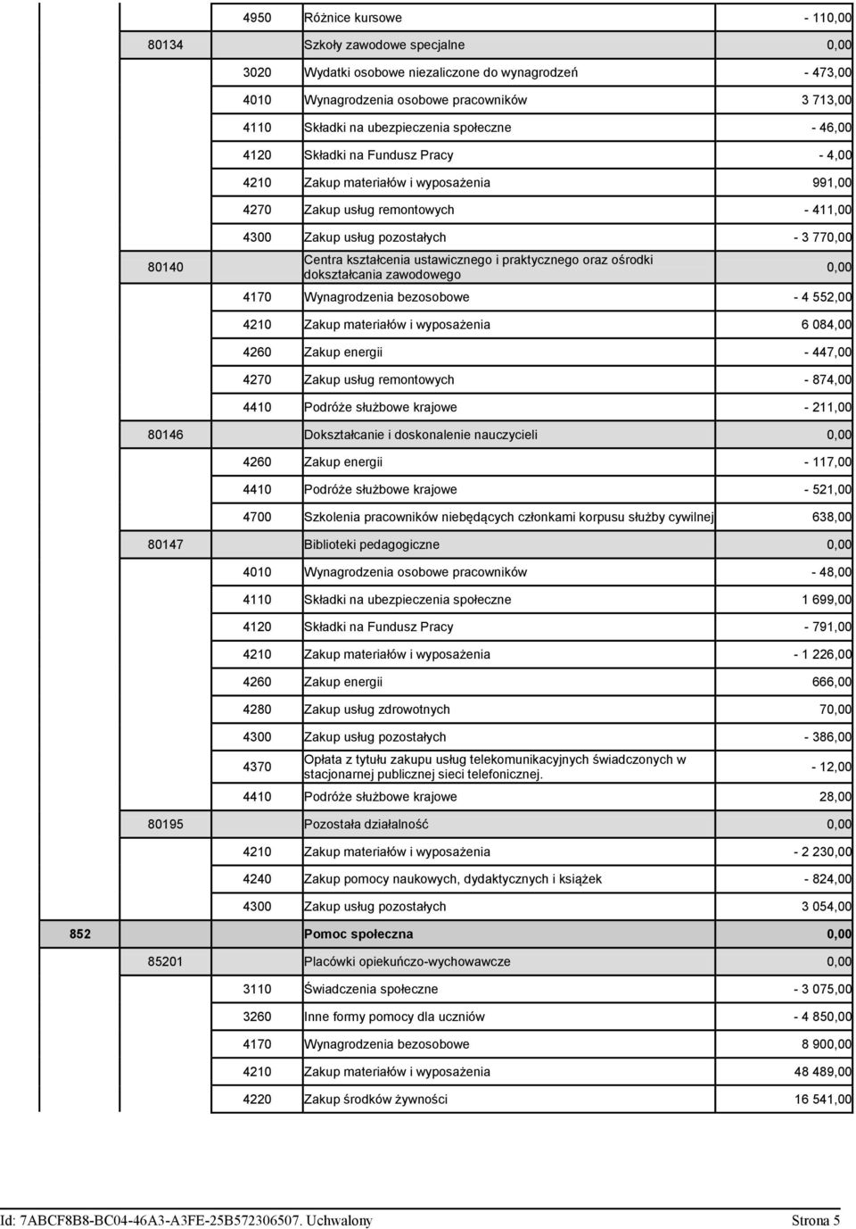 Centra kształcenia ustawicznego i praktycznego oraz ośrodki dokształcania zawodowego 4170 Wynagrodzenia bezosobowe - 4 552,00 0,00 4210 Zakup materiałów i wyposażenia 6 084,00 4260 Zakup energii -