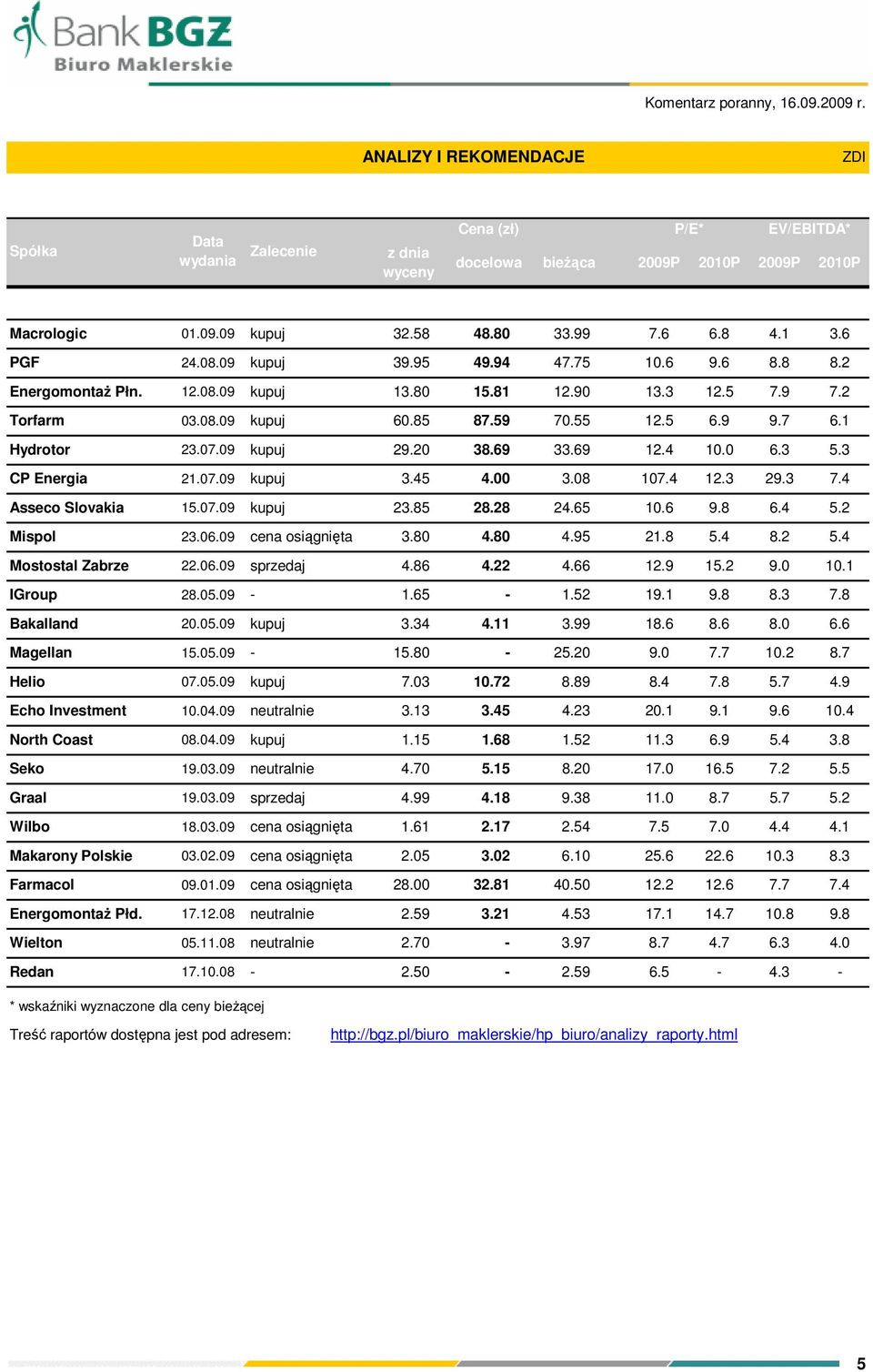 07.09 29.20 38.69 33.69 12.4 10.0 6.3 5.3 CP Energia 21.07.09 3.45 4.00 3.08 107.4 12.3 29.3 7.4 Asseco Slovakia 15.07.09 23.85 28.28 24.65 10.6 9.8 6.4 5.2 Mispol 23.06.09 cena osiągnięta 3.80 4.