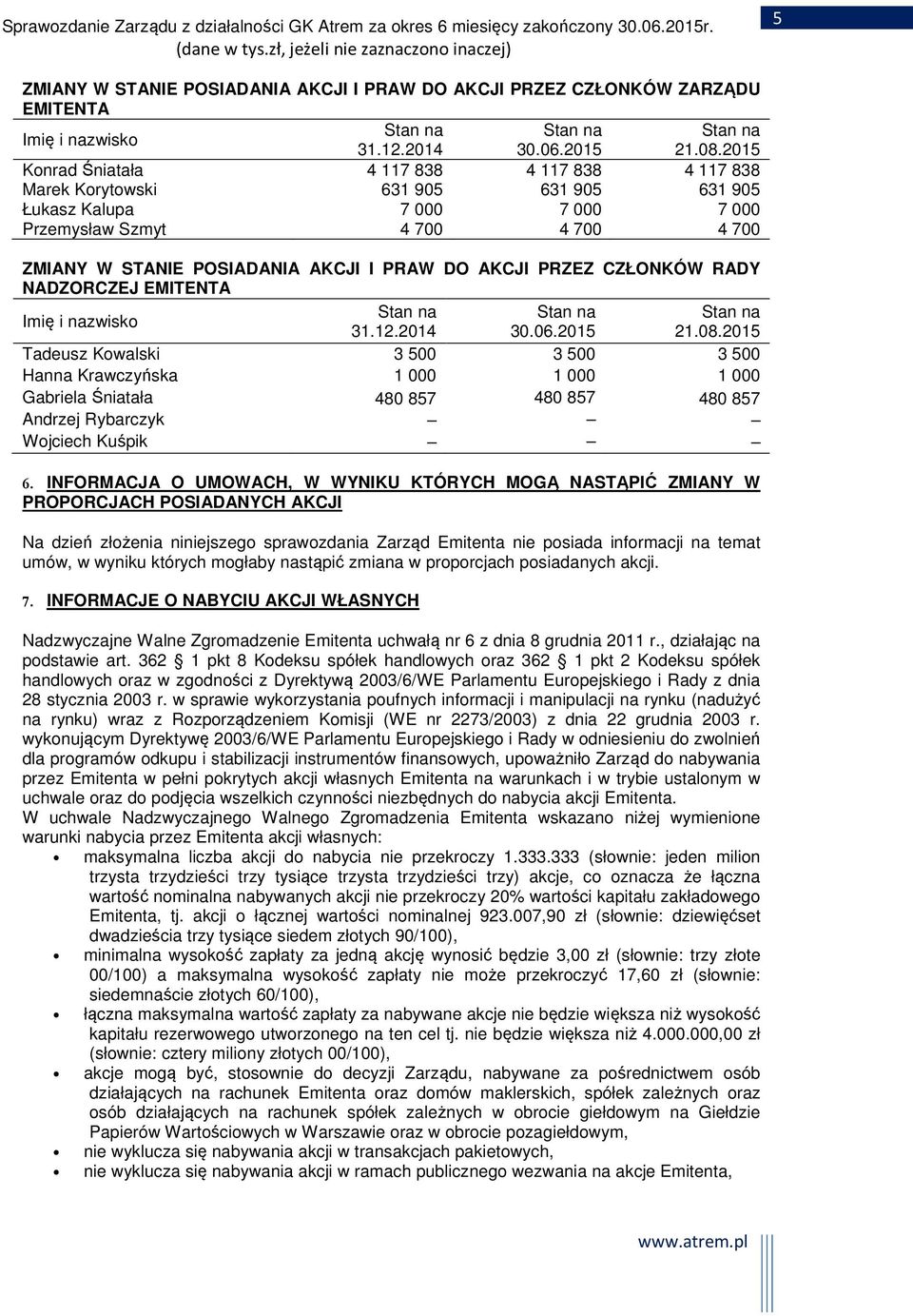 DO AKCJI PRZEZ CZŁONKÓW RADY NADZORCZEJ EMITENTA Imię i nazwisko Stan na Stan na Stan na 31.12.2014 30.06.2015 21.08.