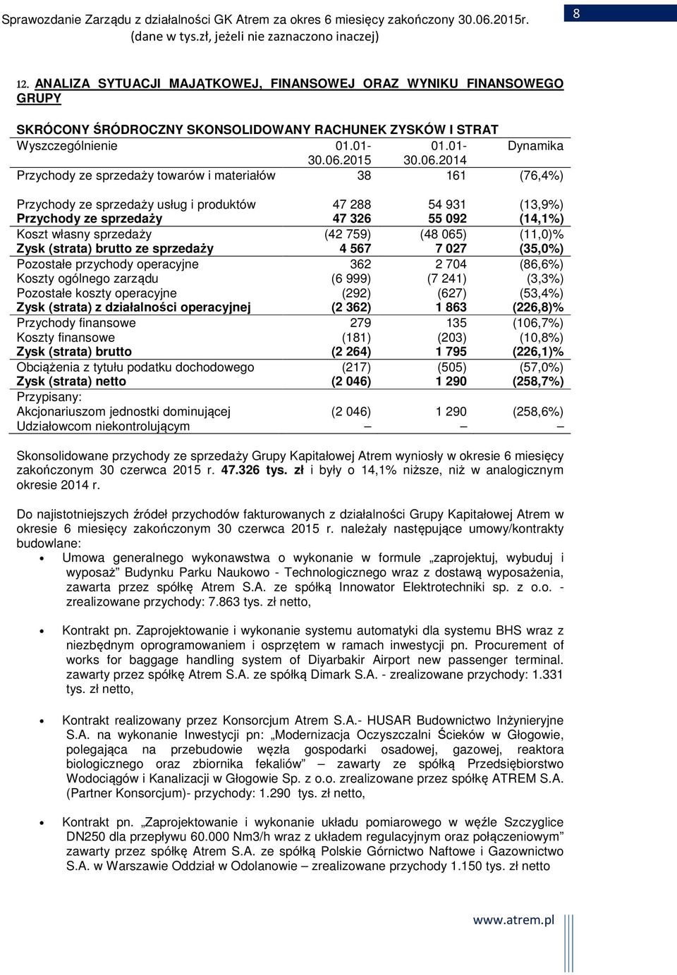 2014 Przychody ze sprzedaży towarów i materiałów 38 161 (76,4%) Przychody ze sprzedaży usług i produktów 47 288 54 931 (13,9%) Przychody ze sprzedaży 47 326 55 092 (14,1%) Koszt własny sprzedaży (42