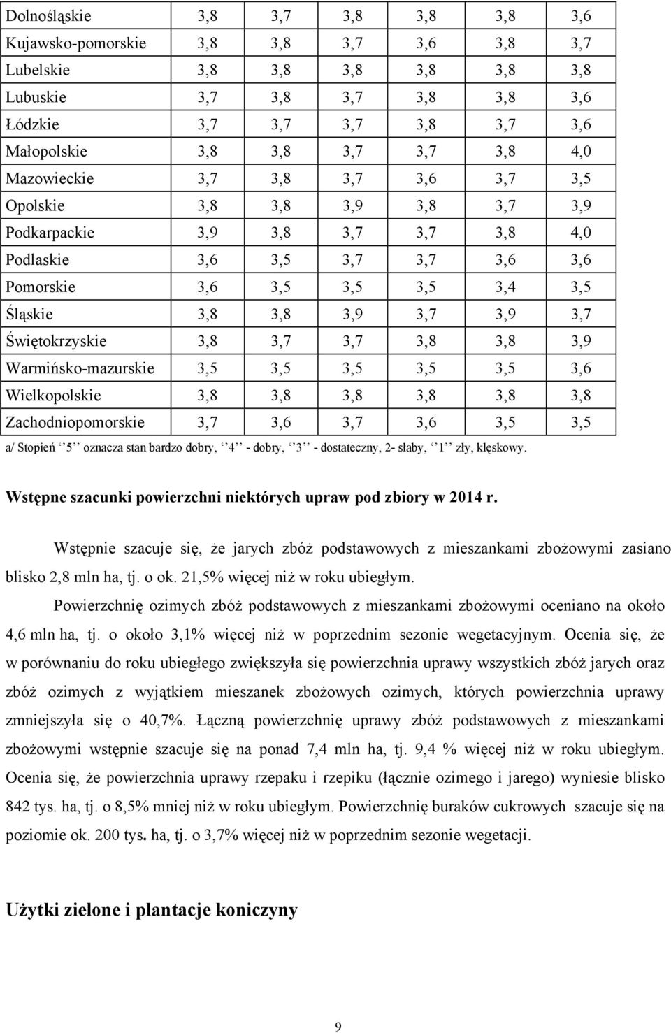 3,8 3,8 3,9 3,7 3,9 3,7 Świętokrzyskie 3,8 3,7 3,7 3,8 3,8 3,9 Warmińsko-mazurskie 3,5 3,5 3,5 3,5 3,5 3,6 Wielkopolskie 3,8 3,8 3,8 3,8 3,8 3,8 Zachodniopomorskie 3,7 3,6 3,7 3,6 3,5 3,5 a/ Stopień