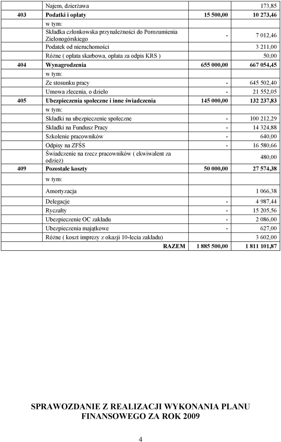 000,00 132 237,83 Składki na ubezpieczenie społeczne - 100 212,29 Składki na Fundusz Pracy - 14 324,88 Szkolenie pracowników - 640,00 Odpisy na ZFŚS - 16 580,66 Świadczenie na rzecz pracowników (