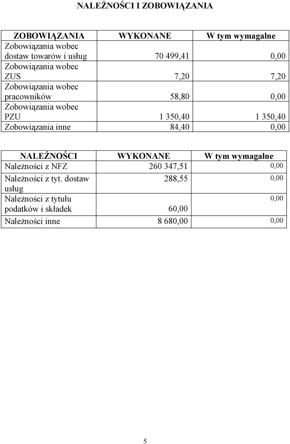 0,00 NALEŻNOŚCI WYKONANE W tym wymagalne Należności z NFZ 260 347,51 0,00 Należności z tyt.