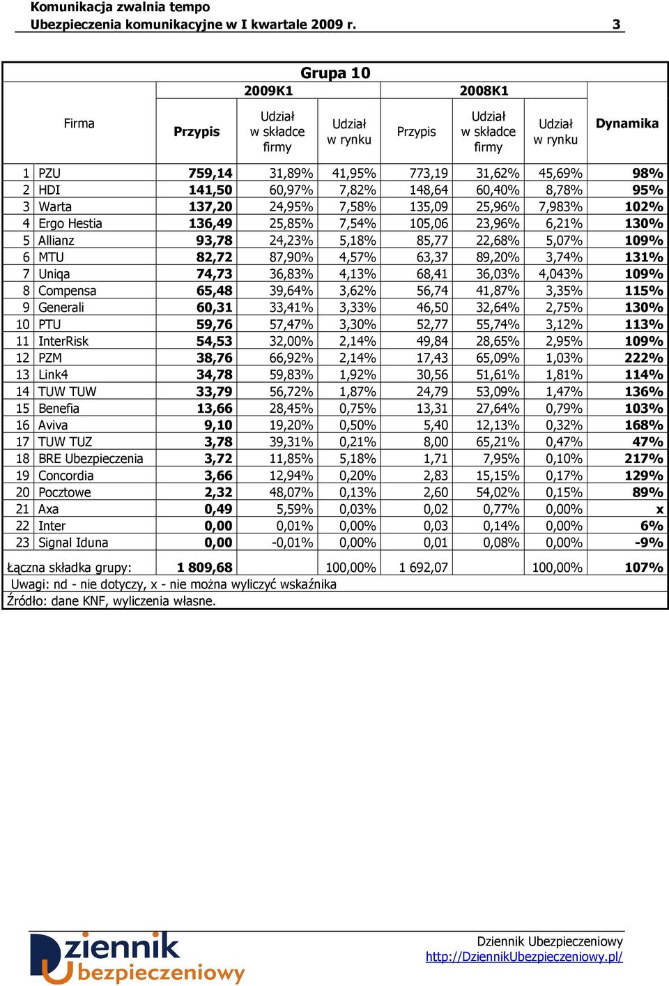 4 Ergo Hestia 136,49 25,85% 7,54% 105,06 23,96% 6,21% 130% 5 Allianz 93,78 24,23% 5,18% 85,77 22,68% 5,07% 109% 6 MTU 82,72 87,90% 4,57% 63,37 89,20% 3,74% 131% 7 Uniqa 74,73 36,83% 4,13% 68,41